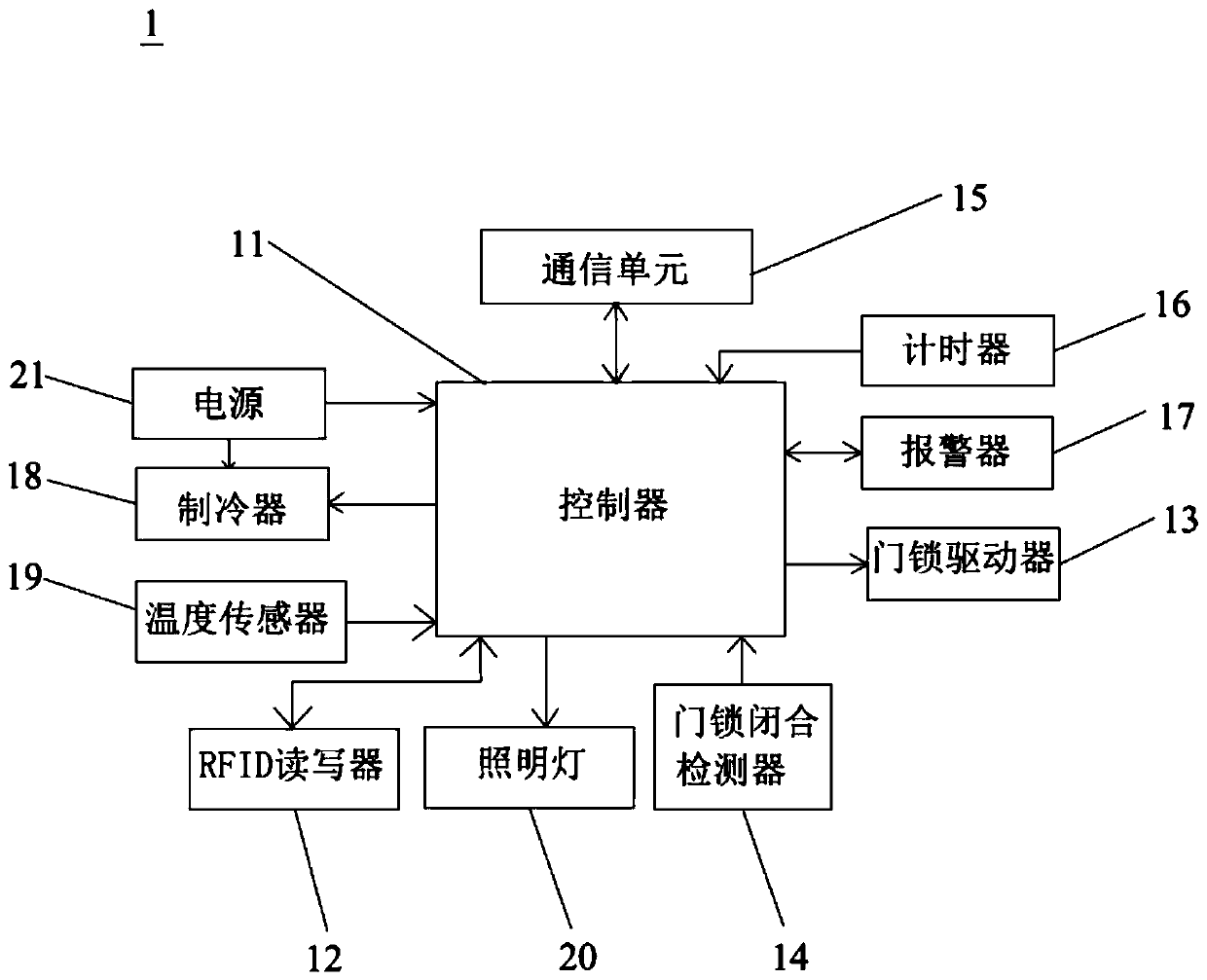 Self-service sales control device, dish packaging box self-service vending machine and sales system