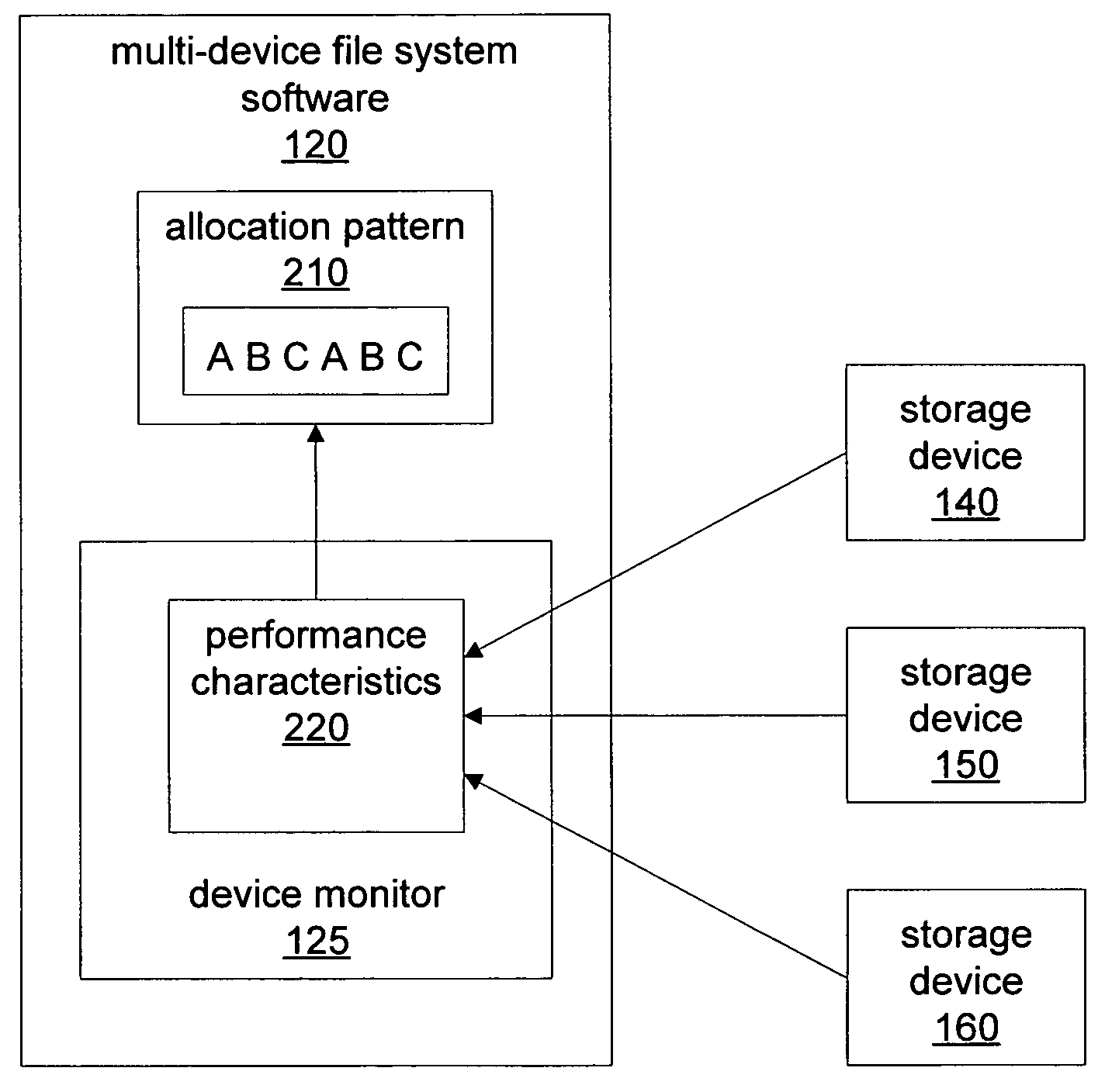Performance-adjusted data allocation in a multi-device file system