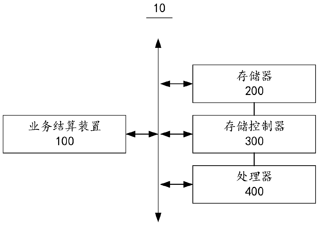 A business settlement method and device