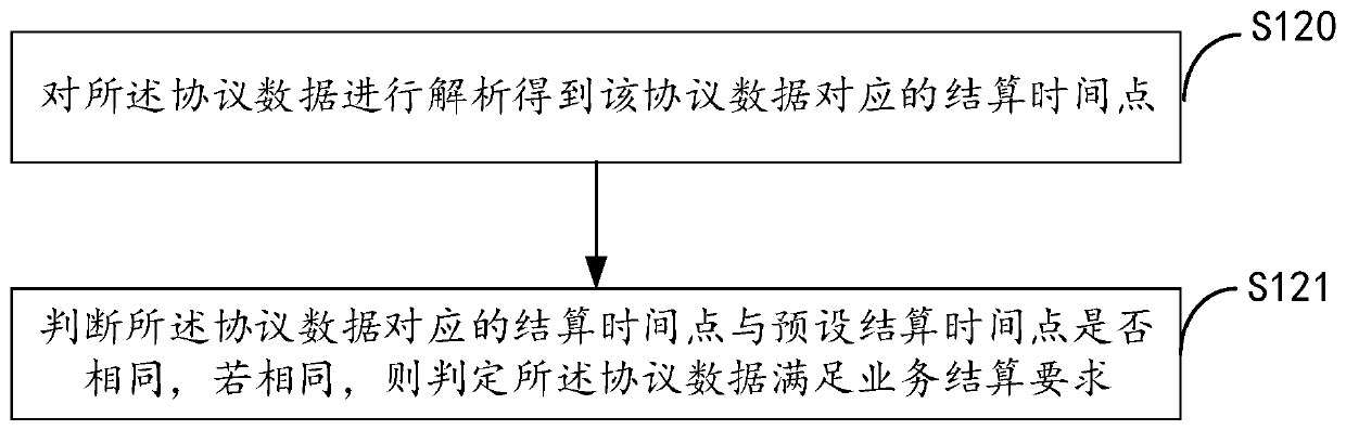 A business settlement method and device