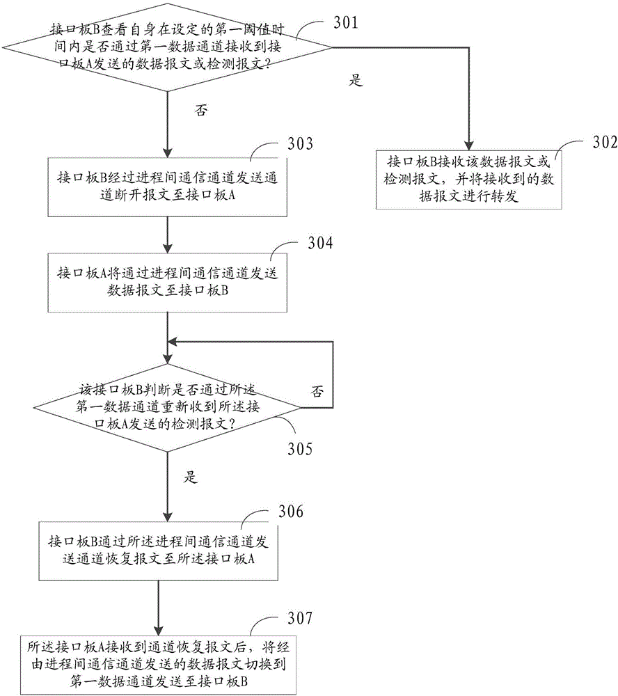 Method and device for improving inter-board data channel reliability by means of single board of distributed system