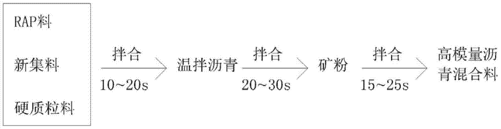 A kind of high modulus asphalt mixture and preparation method thereof