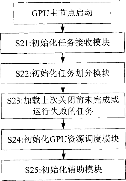 Cluster GPU (graphic processing unit) resource scheduling system and method