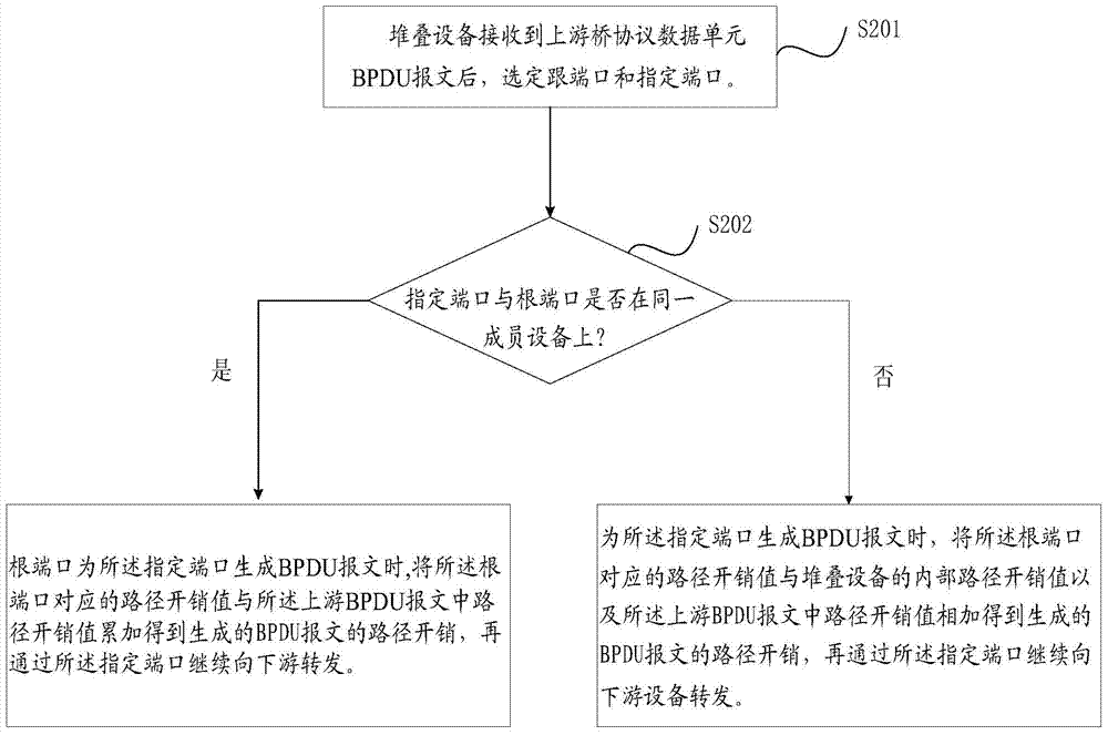 Method and equipment for optimizing generating tree network topology structure in presence of stacking equipment