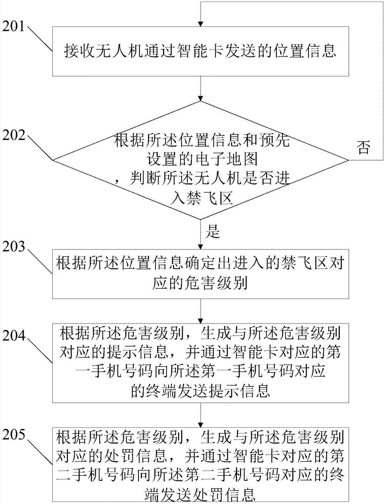Unmanned aerial vehicle flight monitoring method, platform and system