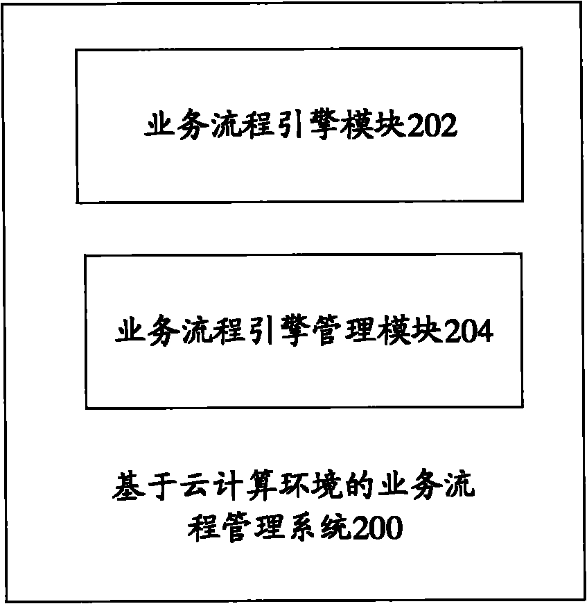 Business process management method and system based on cloud computing environment