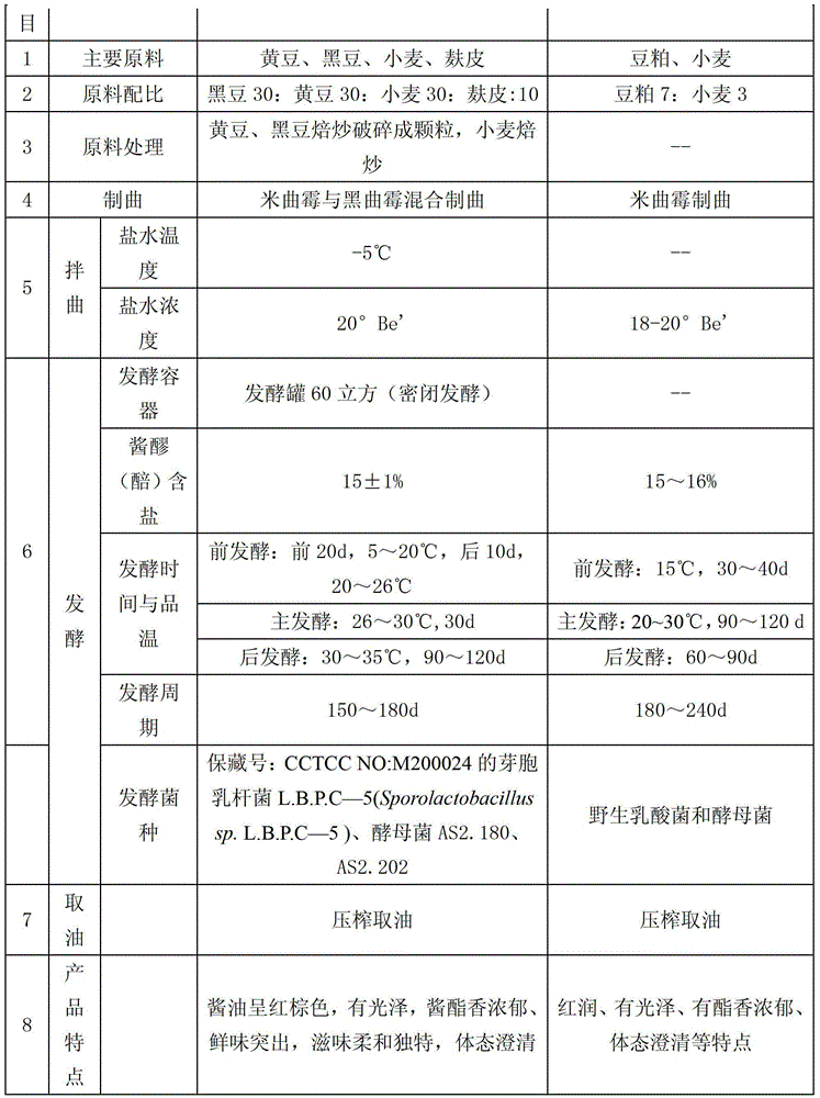 Preparation method of double-bean soy sauce