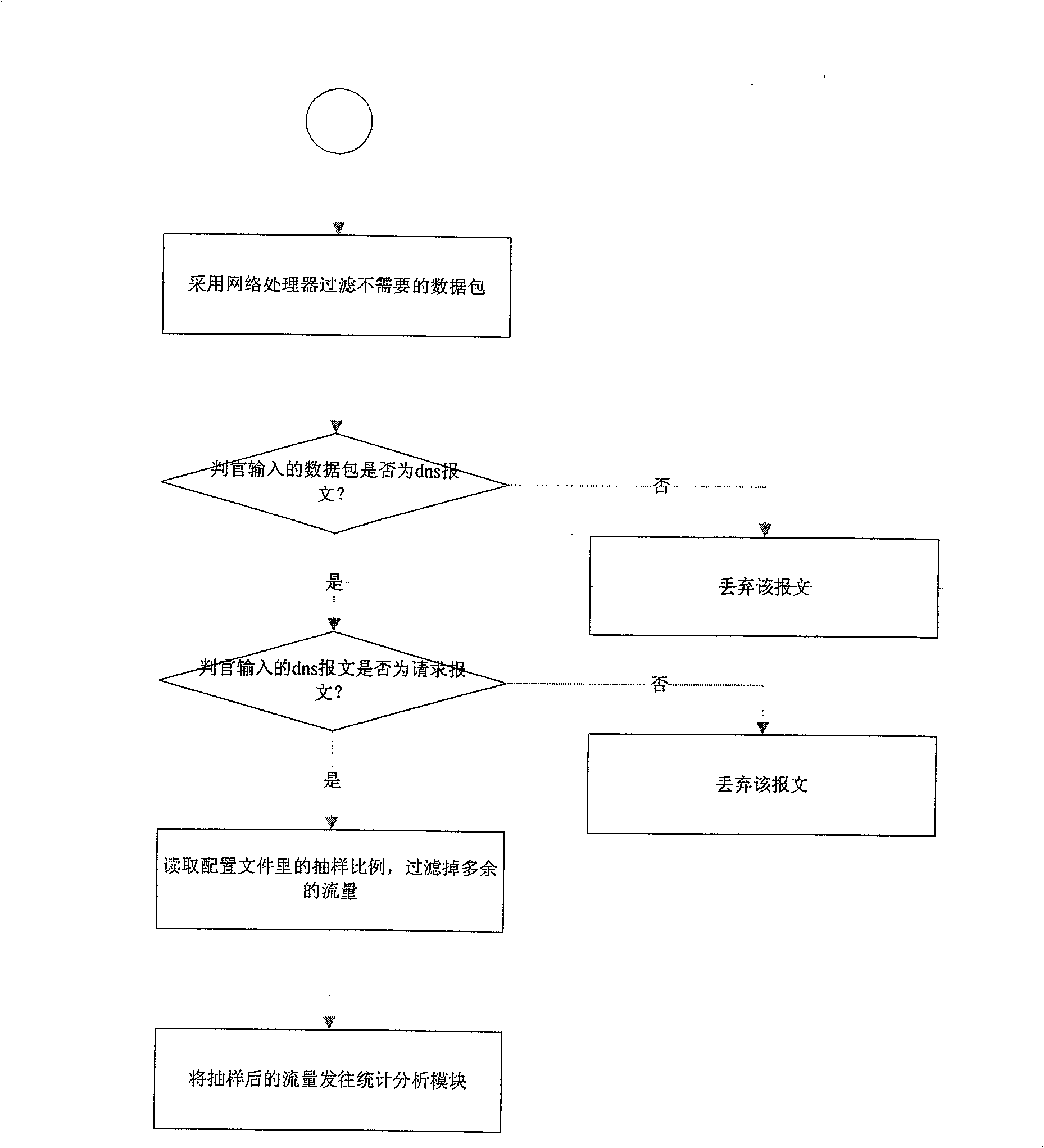 Domain flow statistical analysis method based on data network processor under mass data