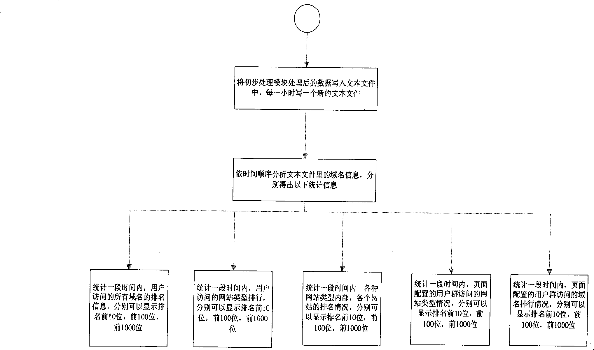 Domain flow statistical analysis method based on data network processor under mass data