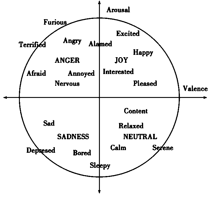 Personal emotional arousal recognition method using multi-channel information fusion