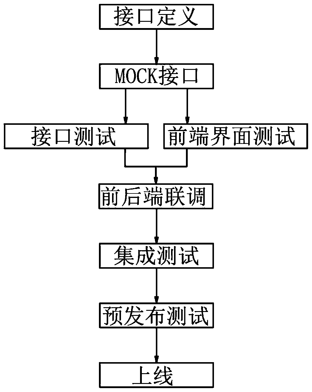 Test method based on MOCK technology