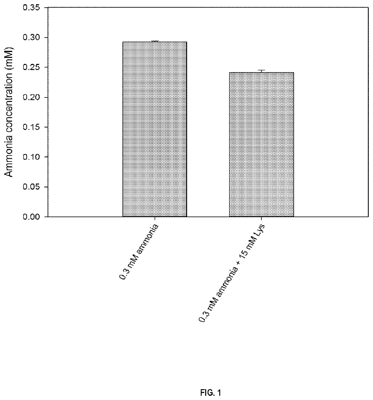 Transmembrane ph-gradient polymersomes for the quantification of ammonia in body fluids