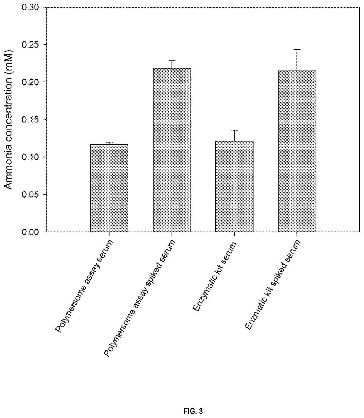 Transmembrane ph-gradient polymersomes for the quantification of ammonia in body fluids