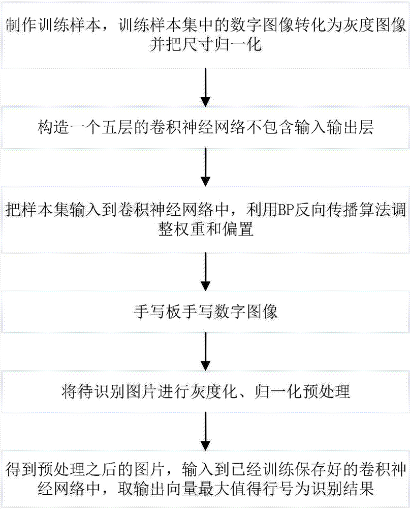 Handwritten digital recognition method and system based on depth learning
