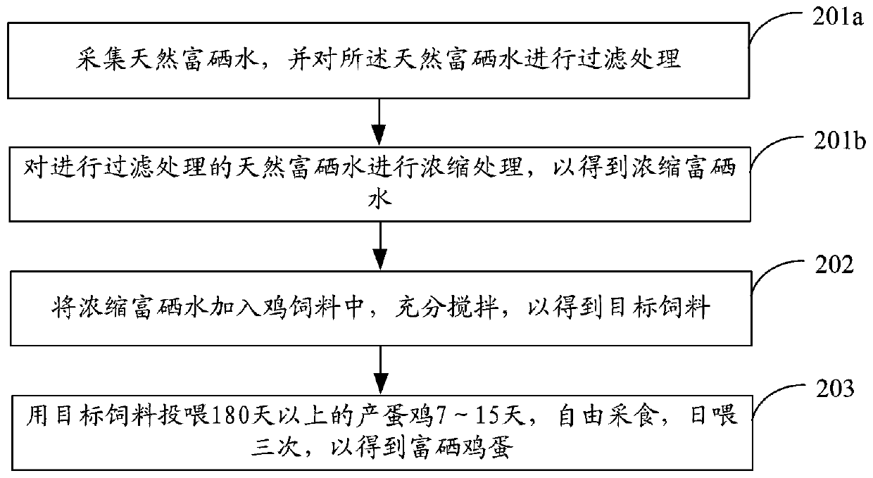 Selenium-enriched egg production method and selenium-enriched egg