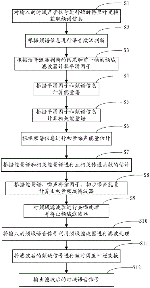 Speech noise reduction method and device thereof