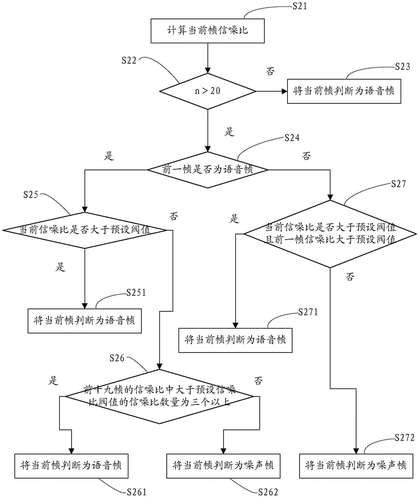 Speech noise reduction method and device thereof