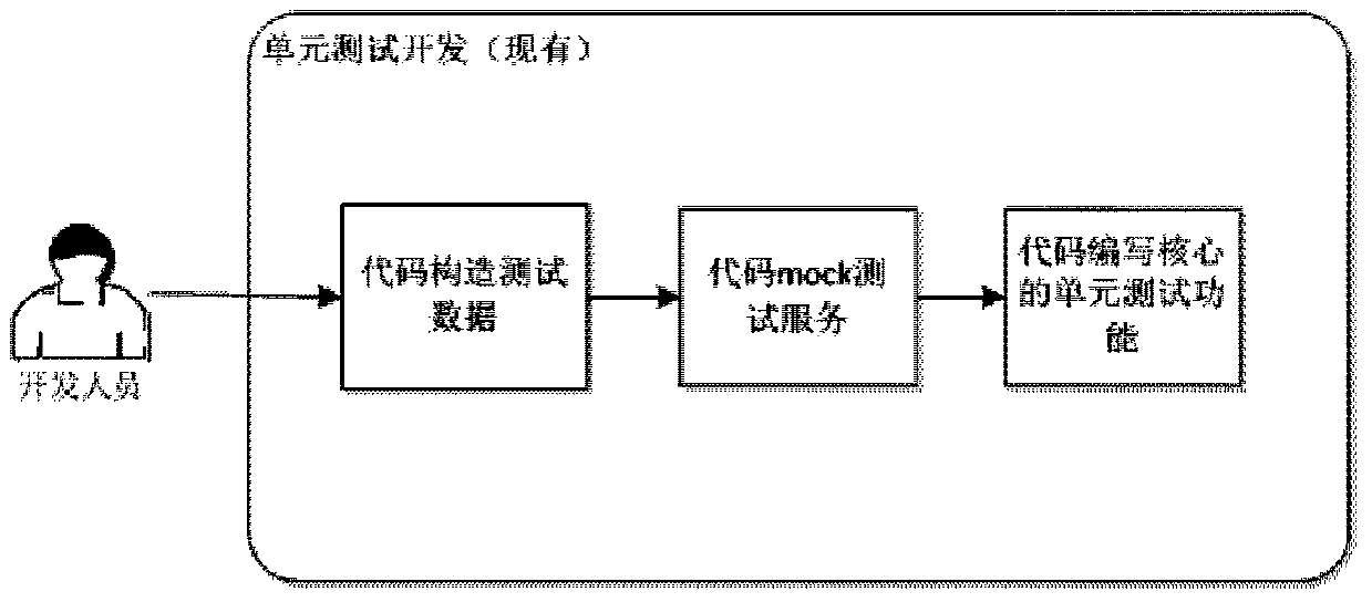 Method and device for automatic data loading and multiplexing simulation service test