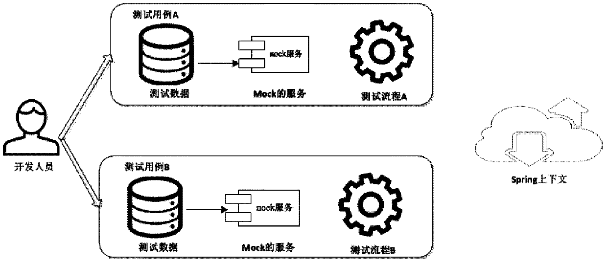 Method and device for automatic data loading and multiplexing simulation service test