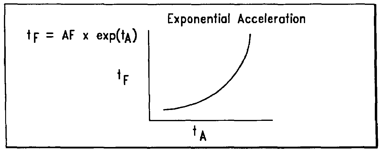 Method for estimating changes in product life resulting from HALT using exponential acceleration model