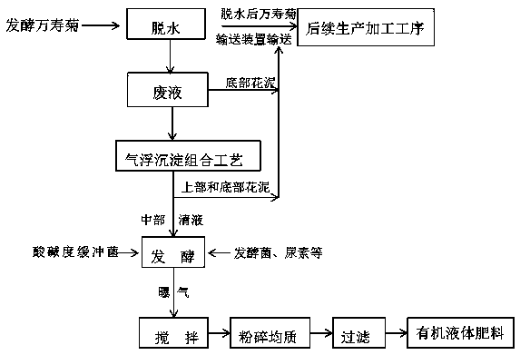 Process for recycling marigold production waste liquid