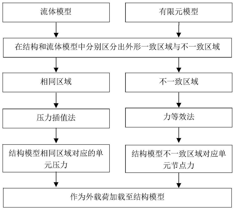 A mixed conversion method for rocket fluid-solid loads based on mesh classification