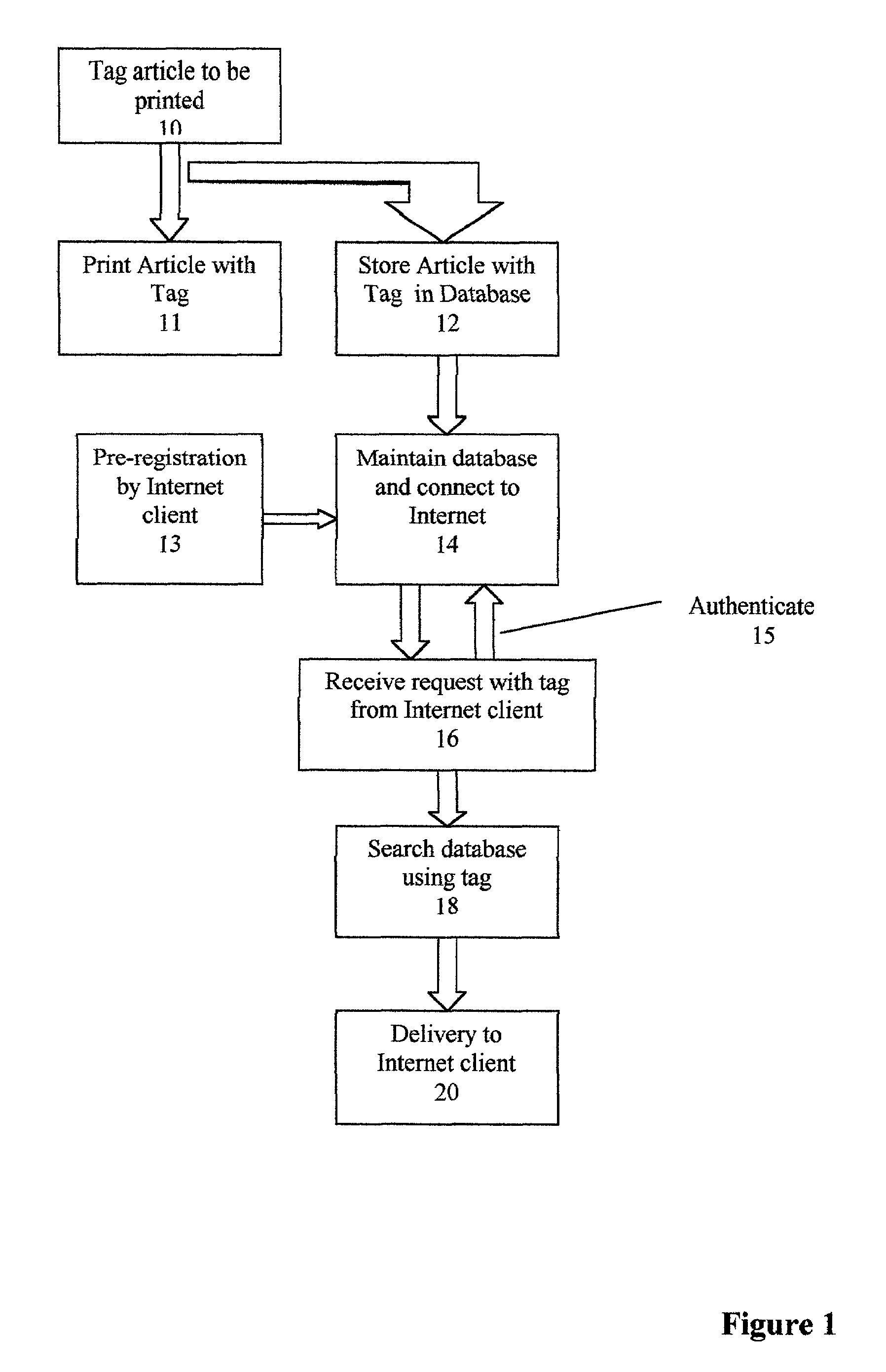 Method of using the internet to retrieve and handle articles in electronic form from printed publication which have been printed in paper form for circulation by the publisher