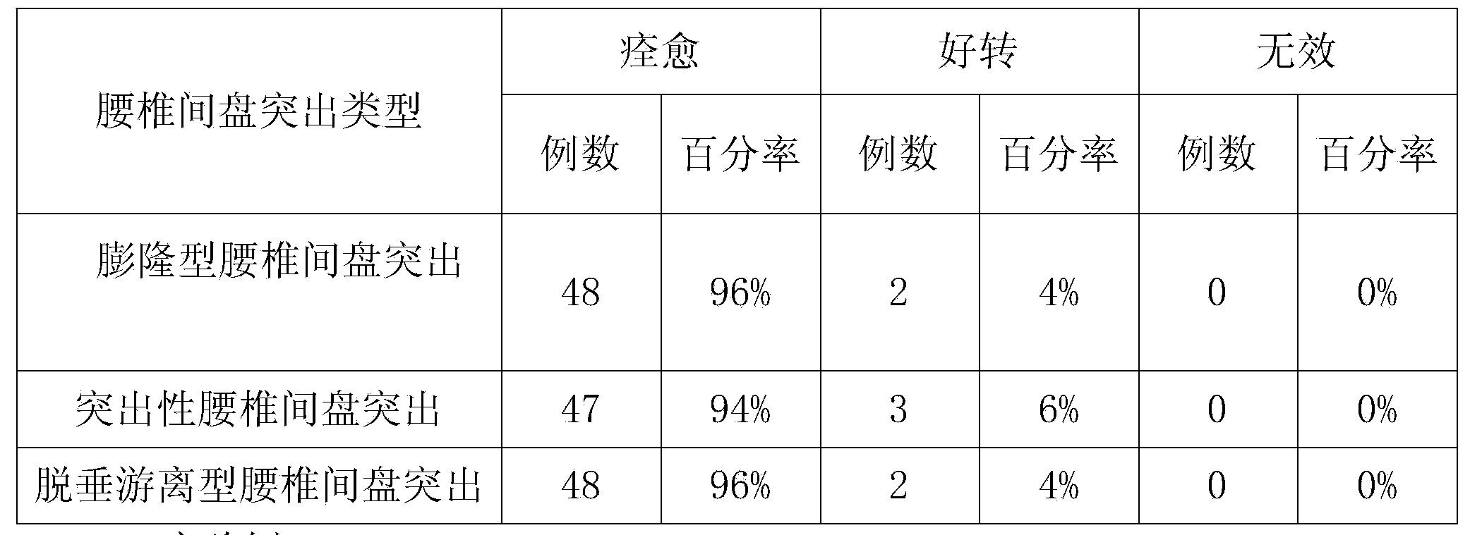 Chinese herbal medicine for treating lumbar disc herniation and preparation method thereof