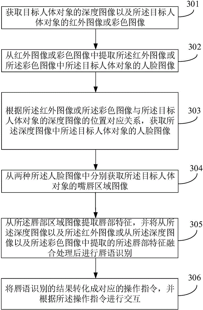 Adaptive lip language interaction method and interaction apparatus