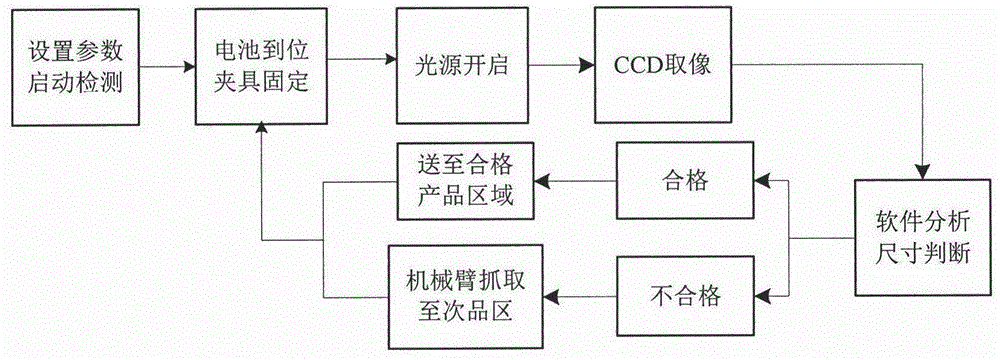 A kind of automatic detection method of battery positive and negative terminal length