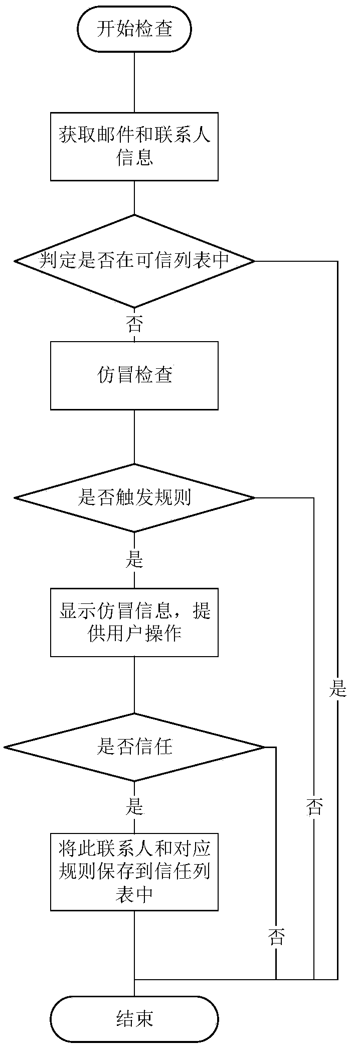 Counterfeit checking and processing method and device for mails