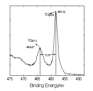 Preparation method of ZnO-TiO2 composite photocatalyst