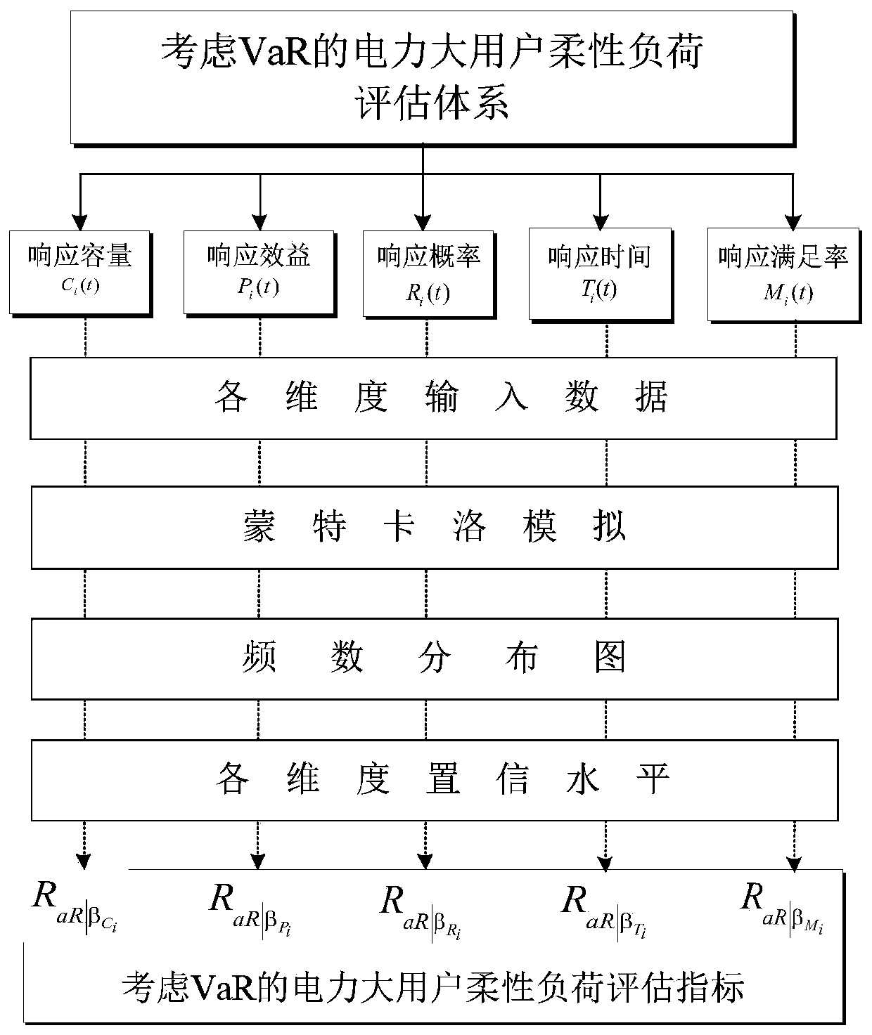 VaR-considering electric power large user flexible load evaluation method and system