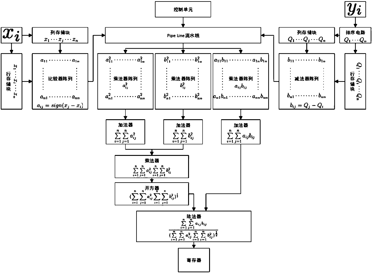 FPGA operation circuit and solution method of Spearman rank correlation coefficients