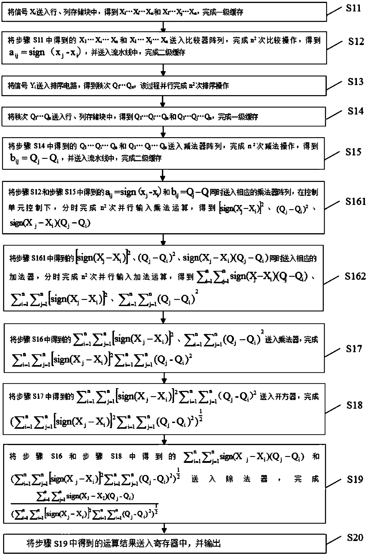 FPGA operation circuit and solution method of Spearman rank correlation coefficients