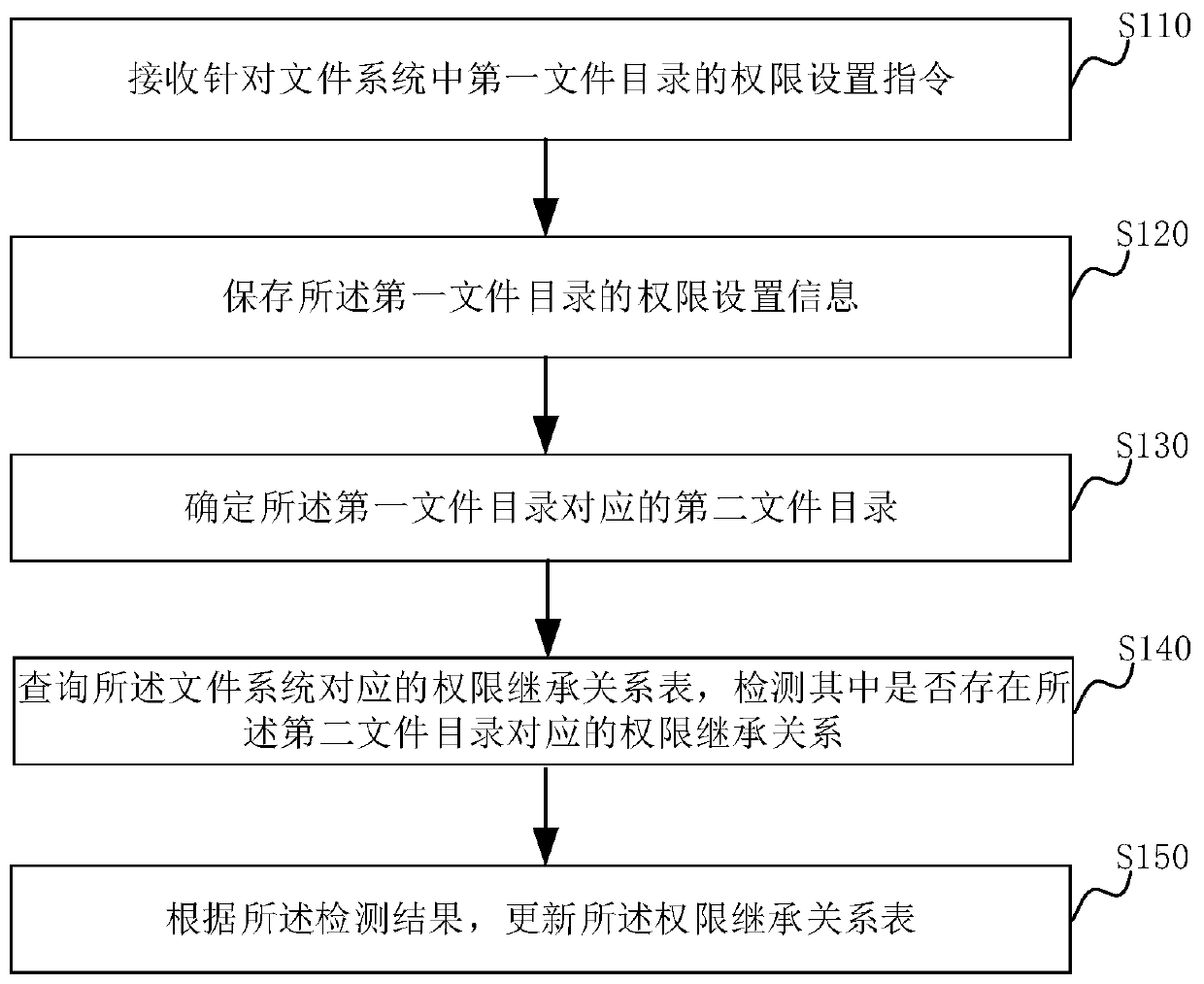 File permission setting method and device, computer equipment and storage medium