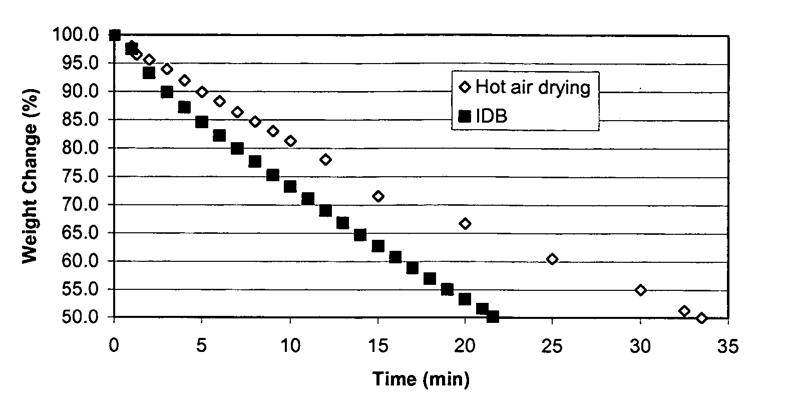 Novel infrared dry blanching (IDB), infrared blanching, and infrared drying technologies for food processing