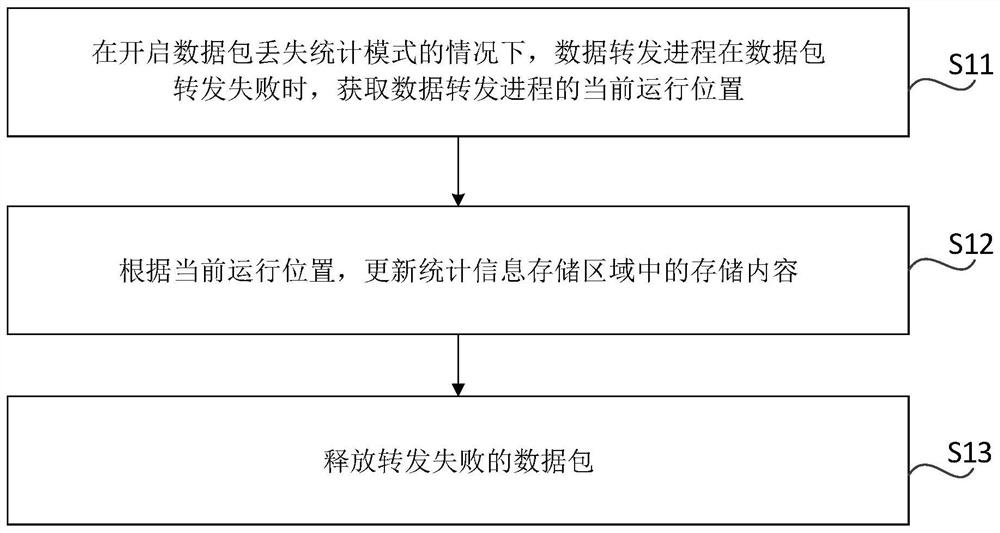 Data packet loss processing method, system, readable storage medium and electronic device