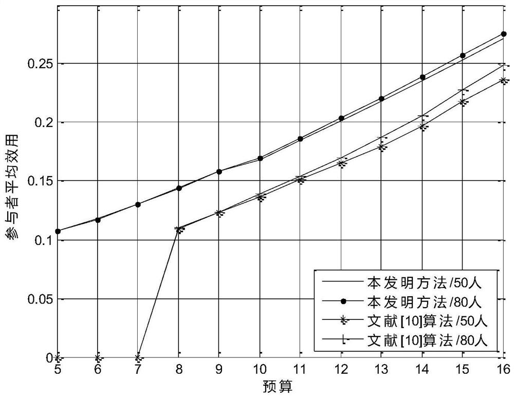 A collaborative spectrum sensing method based on multi-task crowd sensing