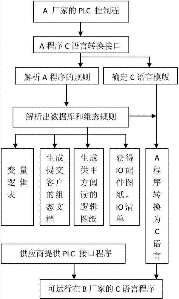 Method used for cross-platform transplantation of software of PLC (Programmable Logic Controller) of wind power control system