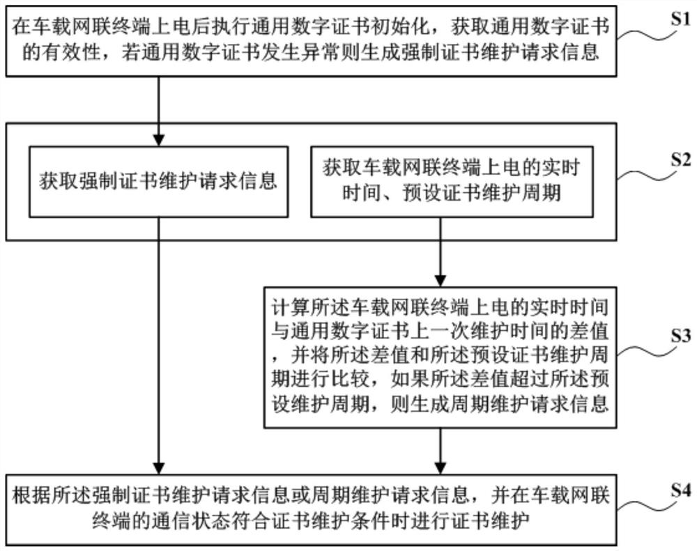 Vehicle digital certificate management method and device