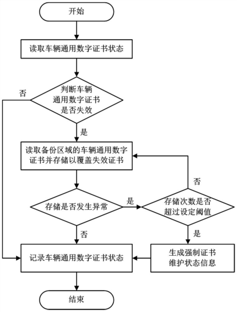 Vehicle digital certificate management method and device