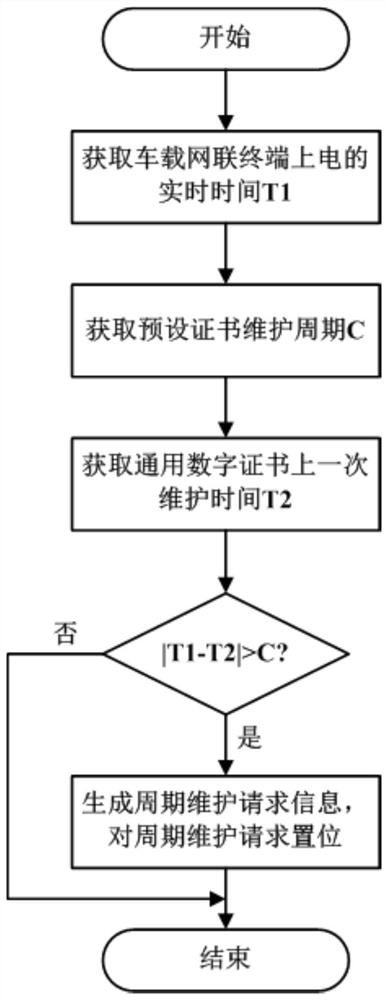 Vehicle digital certificate management method and device