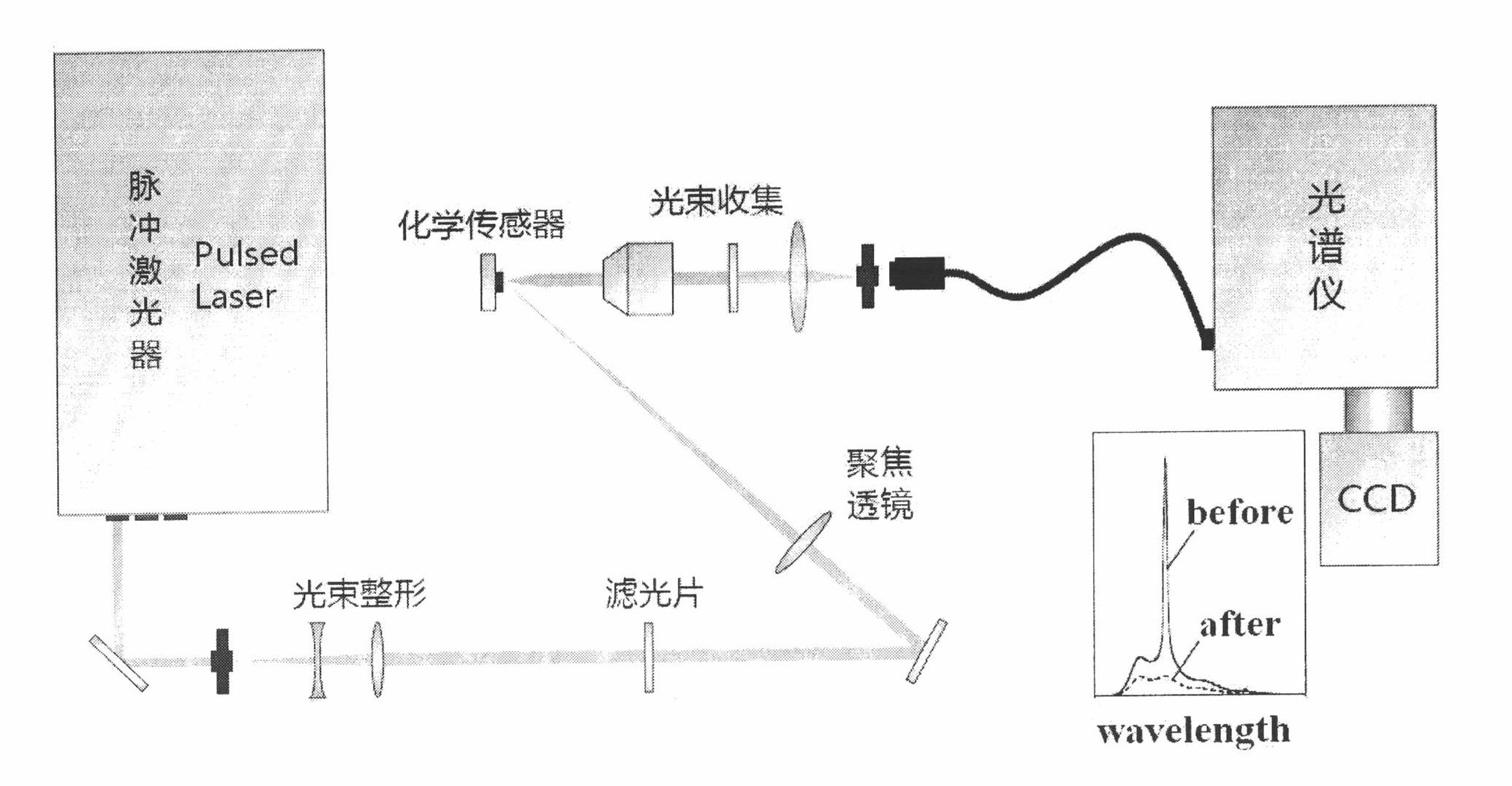 Chemical senor, method and application on basis of laser effects in fluorescence conjugated polymer