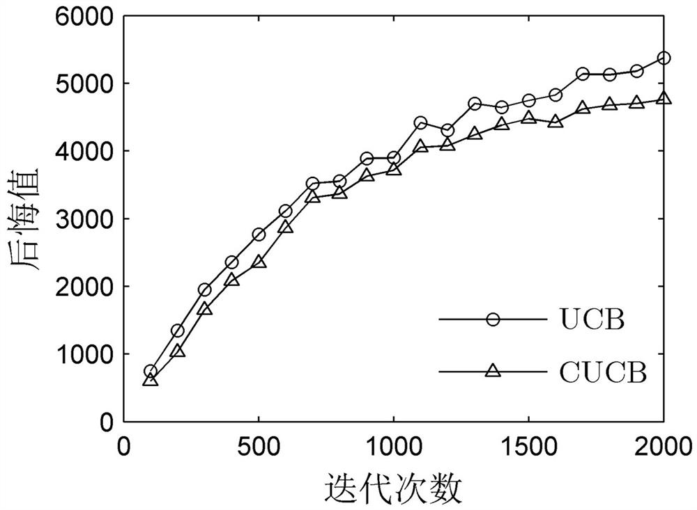 Crowdsensing Internet of Vehicles User Screening Method Combining Clustering and CMAB