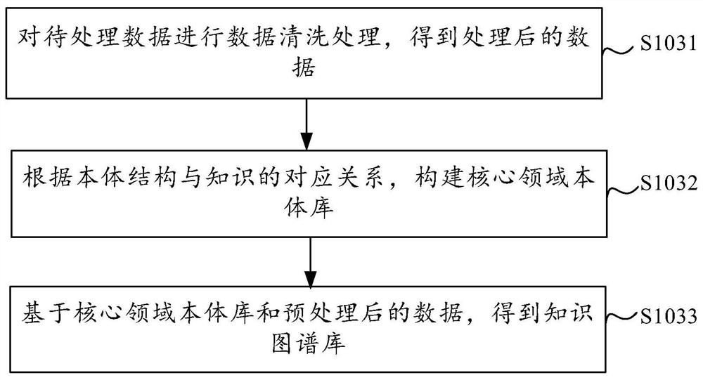 Semantic and knowledge graph analysis method, platform and device based on dynamic ontology