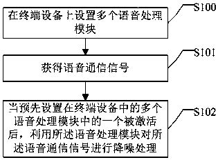 Intelligent voice communication processing method