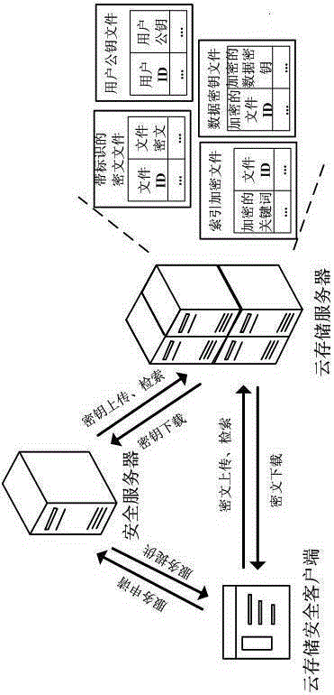 Cloud storage encryption and ciphertext retrieval methods and systems