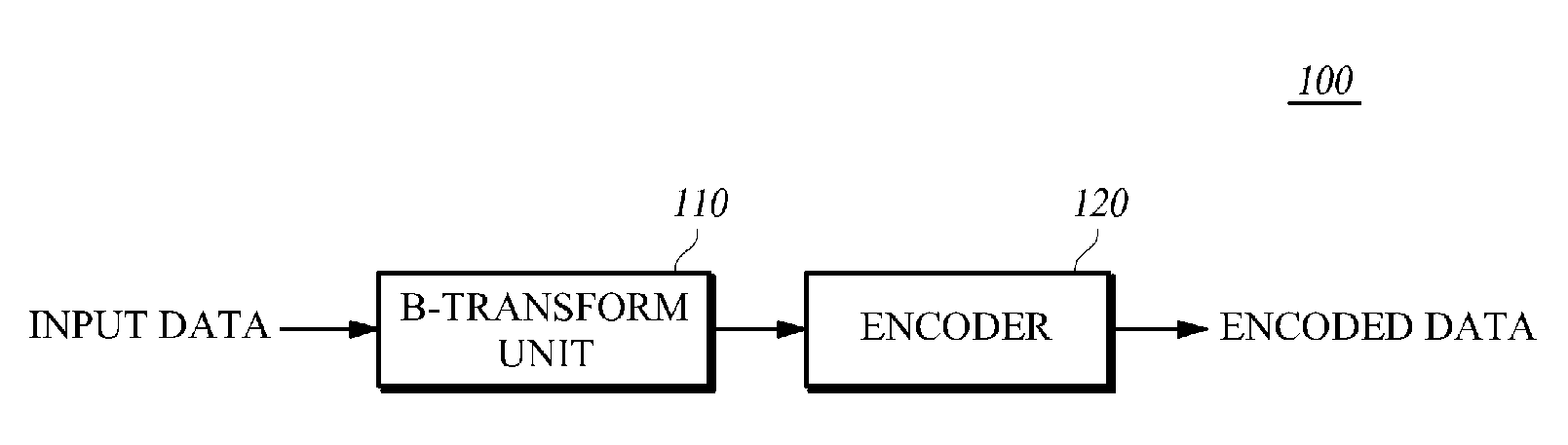 Encoding method and encoding apparatus for B-transform, and encoded data for same