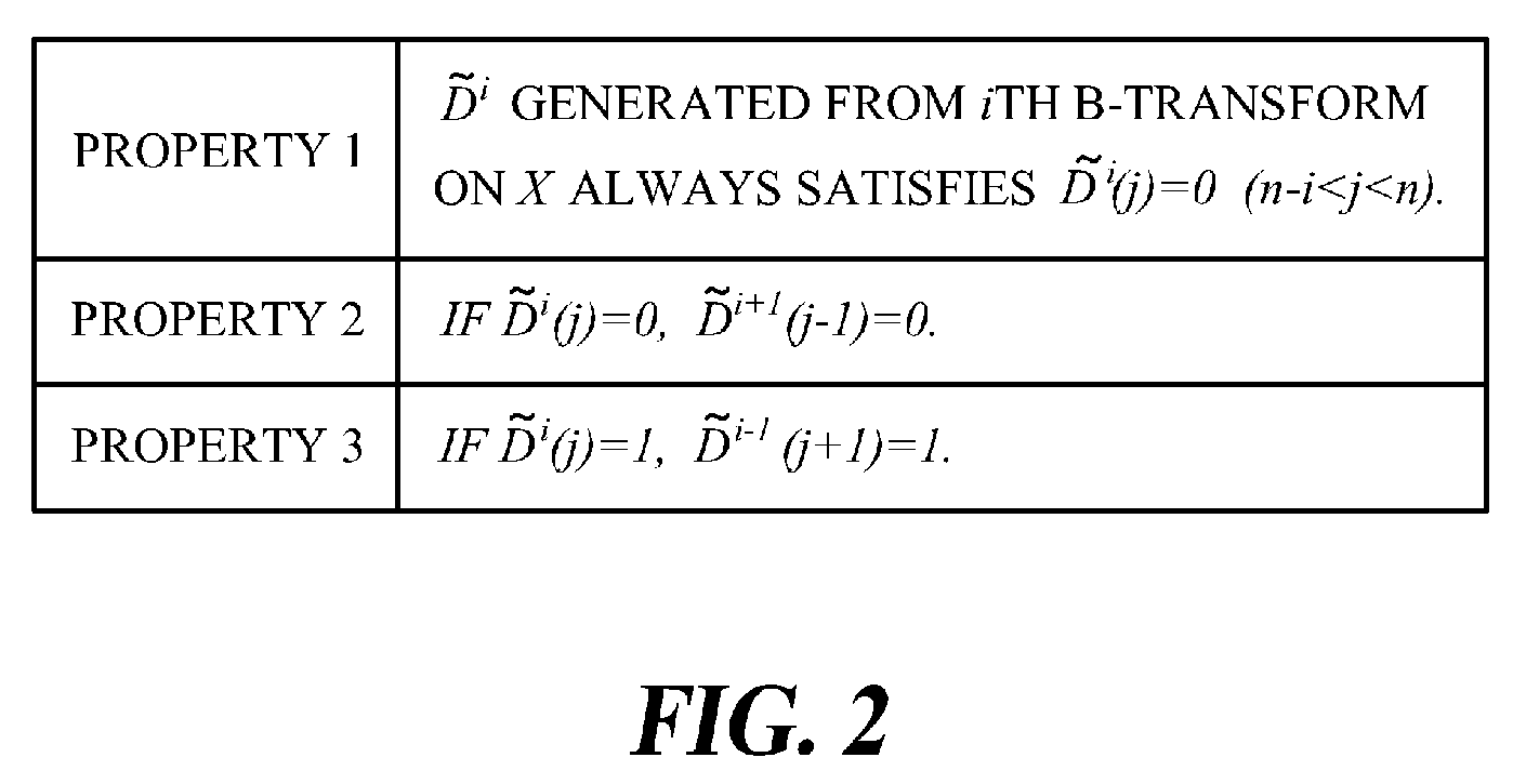 Encoding method and encoding apparatus for B-transform, and encoded data for same